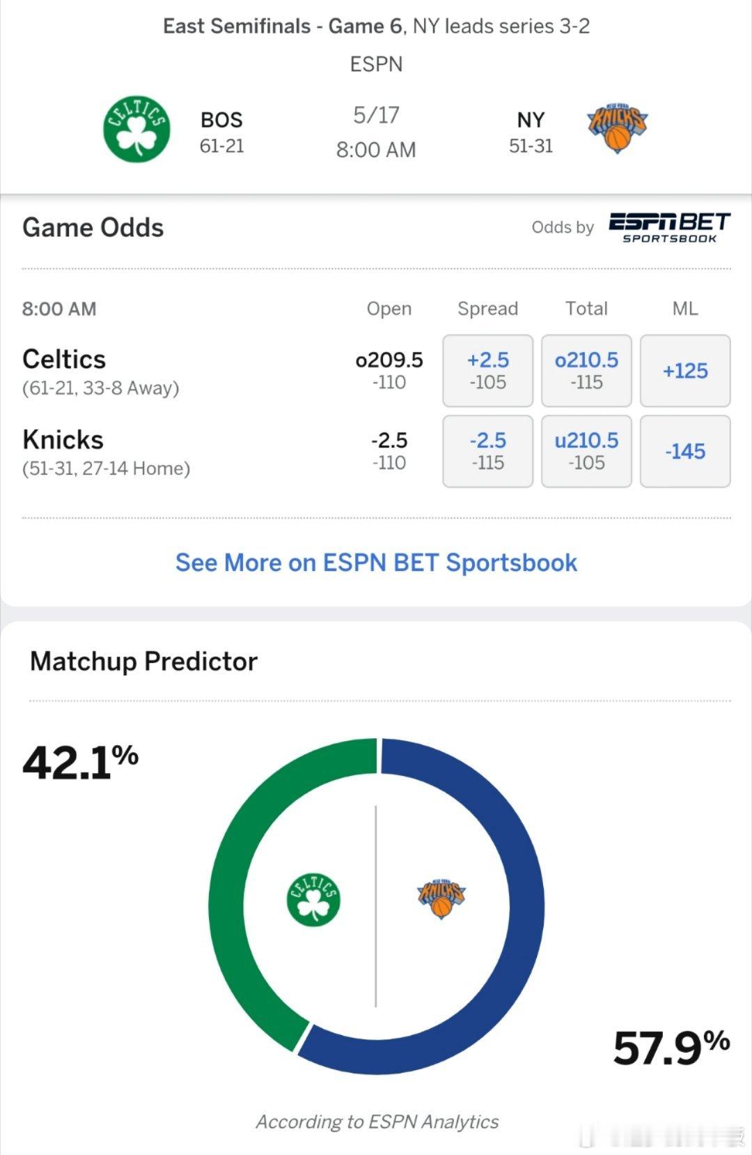 卫冕冠军抢七or出局？ESPN预测G6凯尔特人vs尼克斯胜率:凯尔特人42.1％