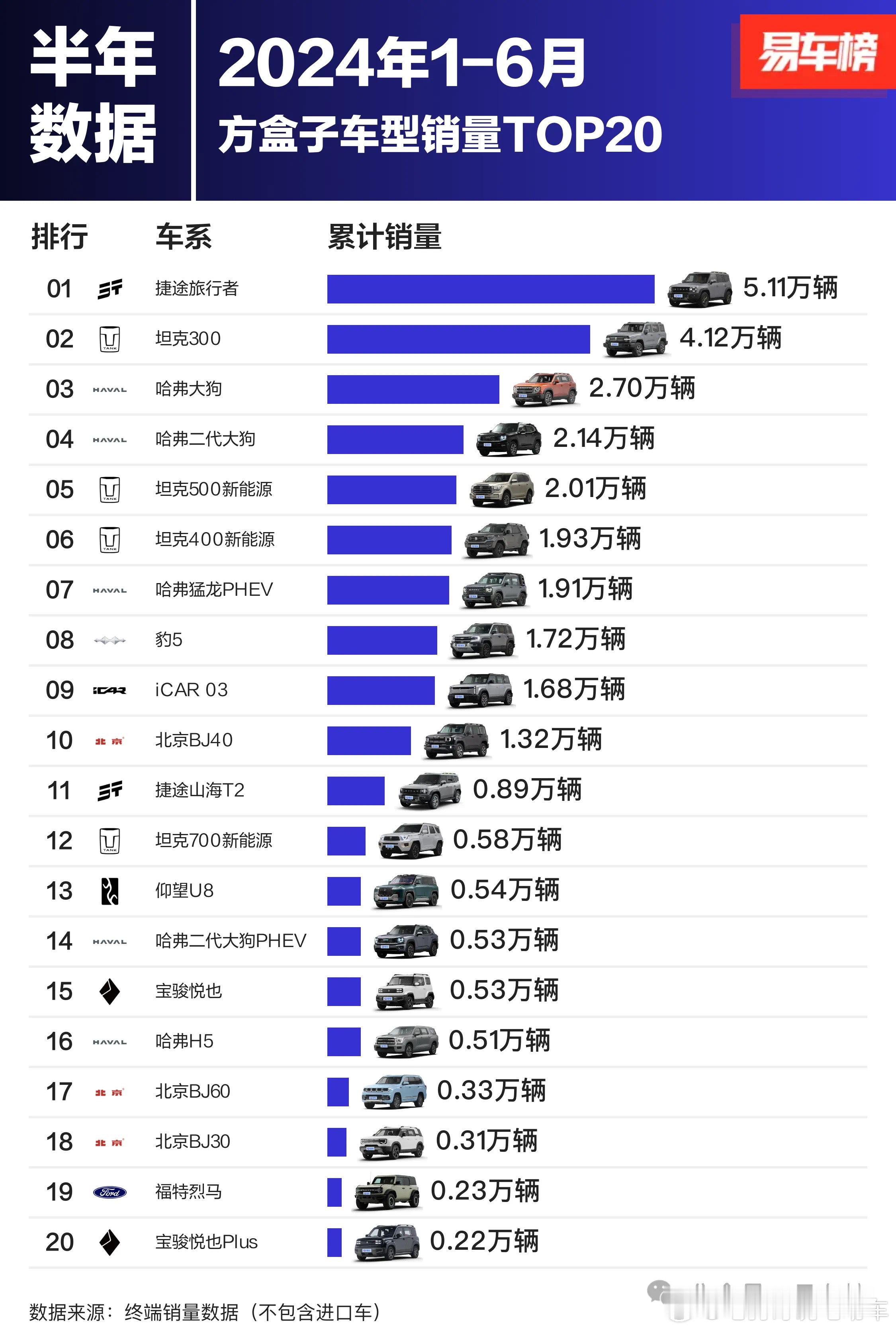 1-6月方盒子车型销量top20，捷途旅行者竟然是第一名，前十名长城占了六名。#