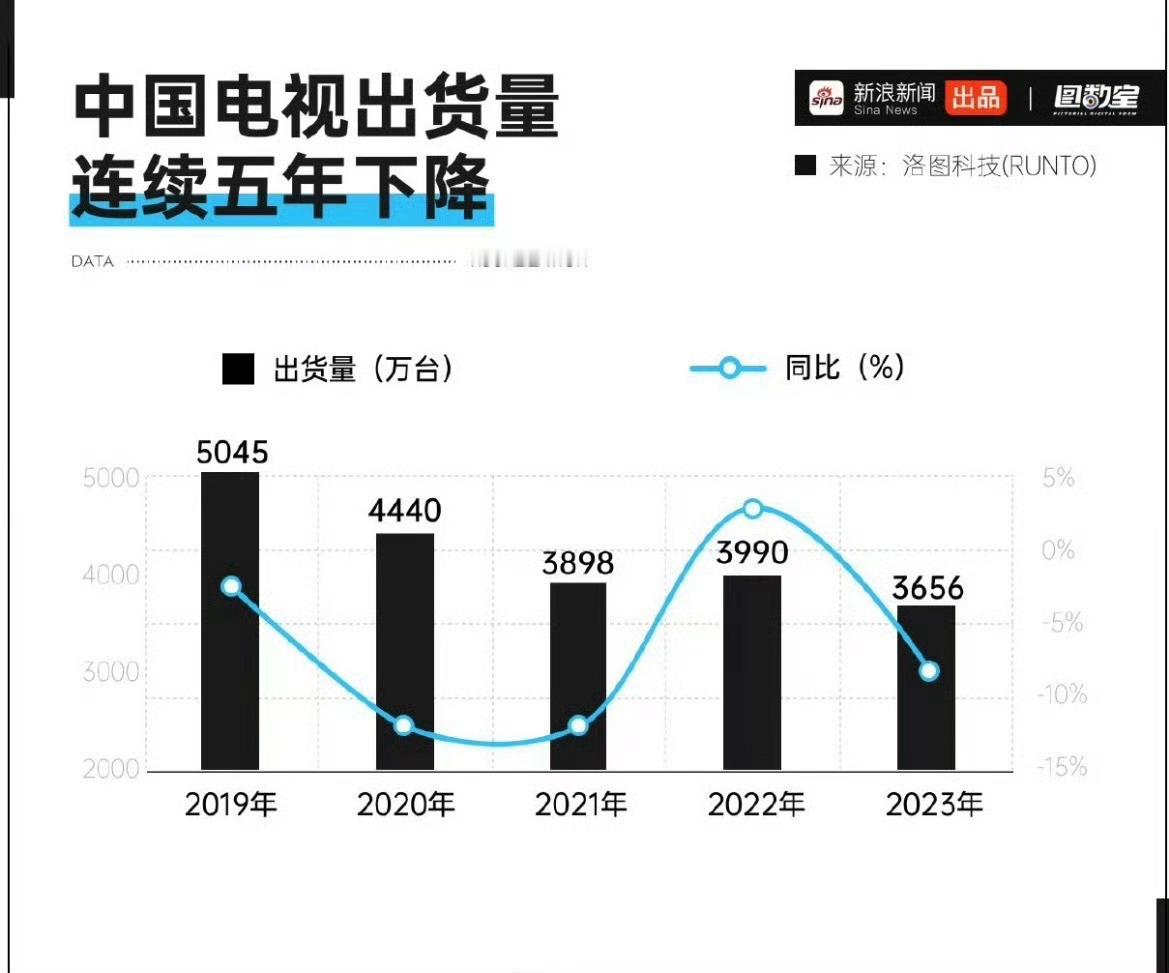 如今看电视的人确实少了，手机和平板占据了我们大多时间。电视的升级总在屏幕和清晰度