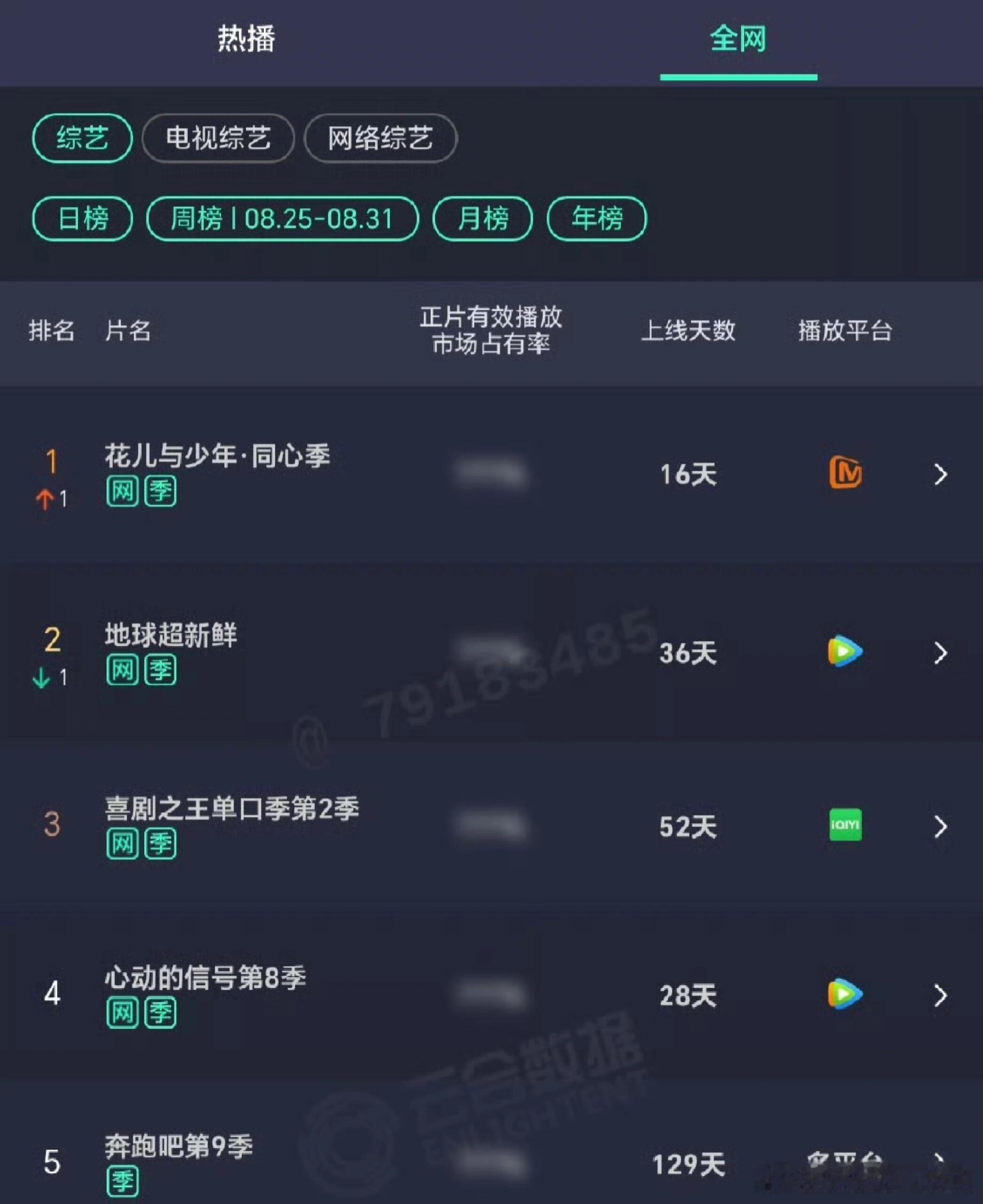 花儿与少年[超话]《花儿与少年同心季》一播放量周榜排名第《花儿与少年同心季》播放