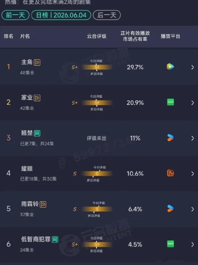 陈都灵主演的《翘楚》确定加更了。原本计划从第三天起单更，四五六也延续单更，但首日