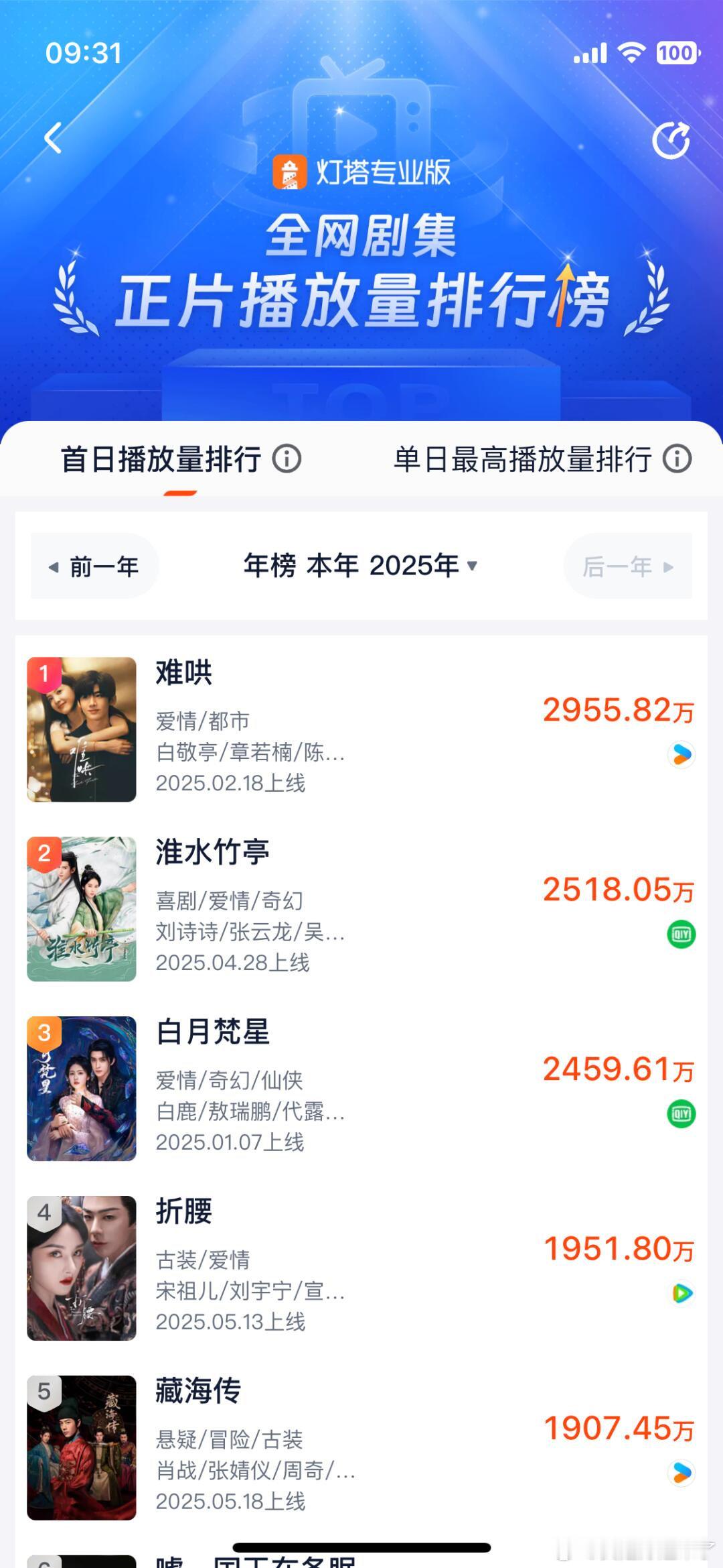 藏海传收视率《藏海传》首日播放量进2025TOP5据灯塔专业版数据，由肖战、张婧