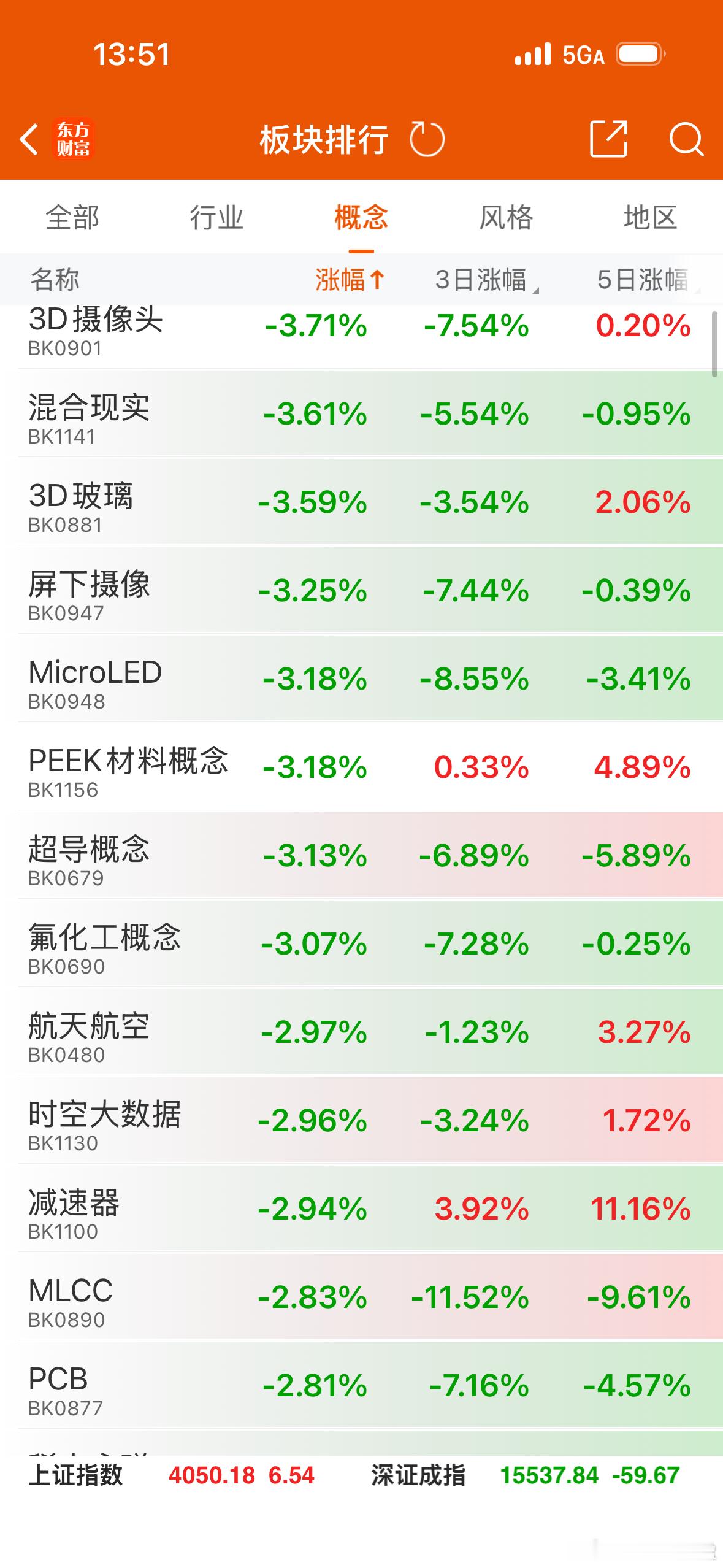 周末科技利好堆积，但今天科技股领跌，跌幅靠前的主要是PCB、光通信、CPO等科技