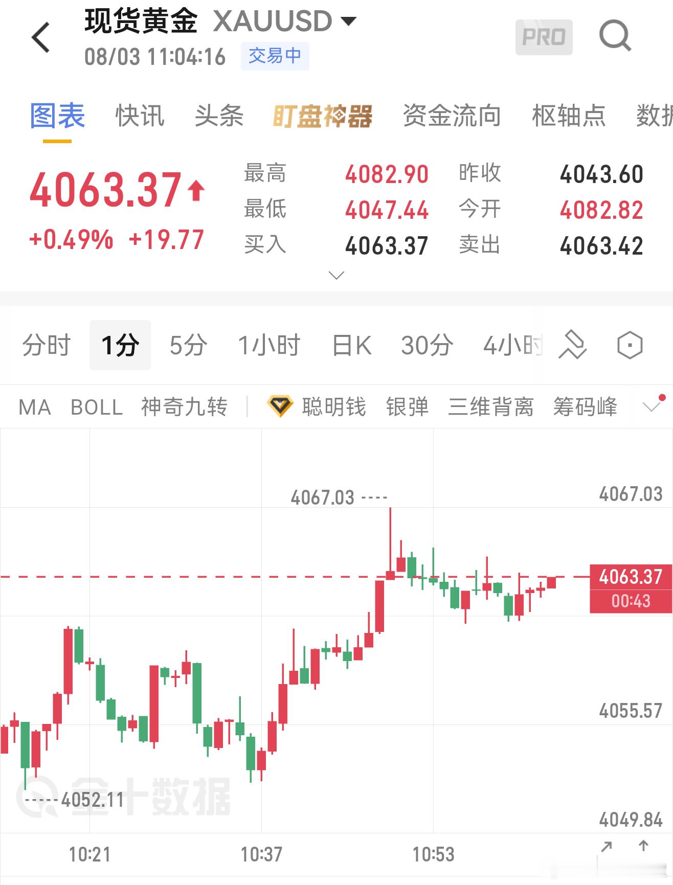 吃不到低位的多、那我们就拿高位的空。黄金现价进空、防守4090、目标4040-4