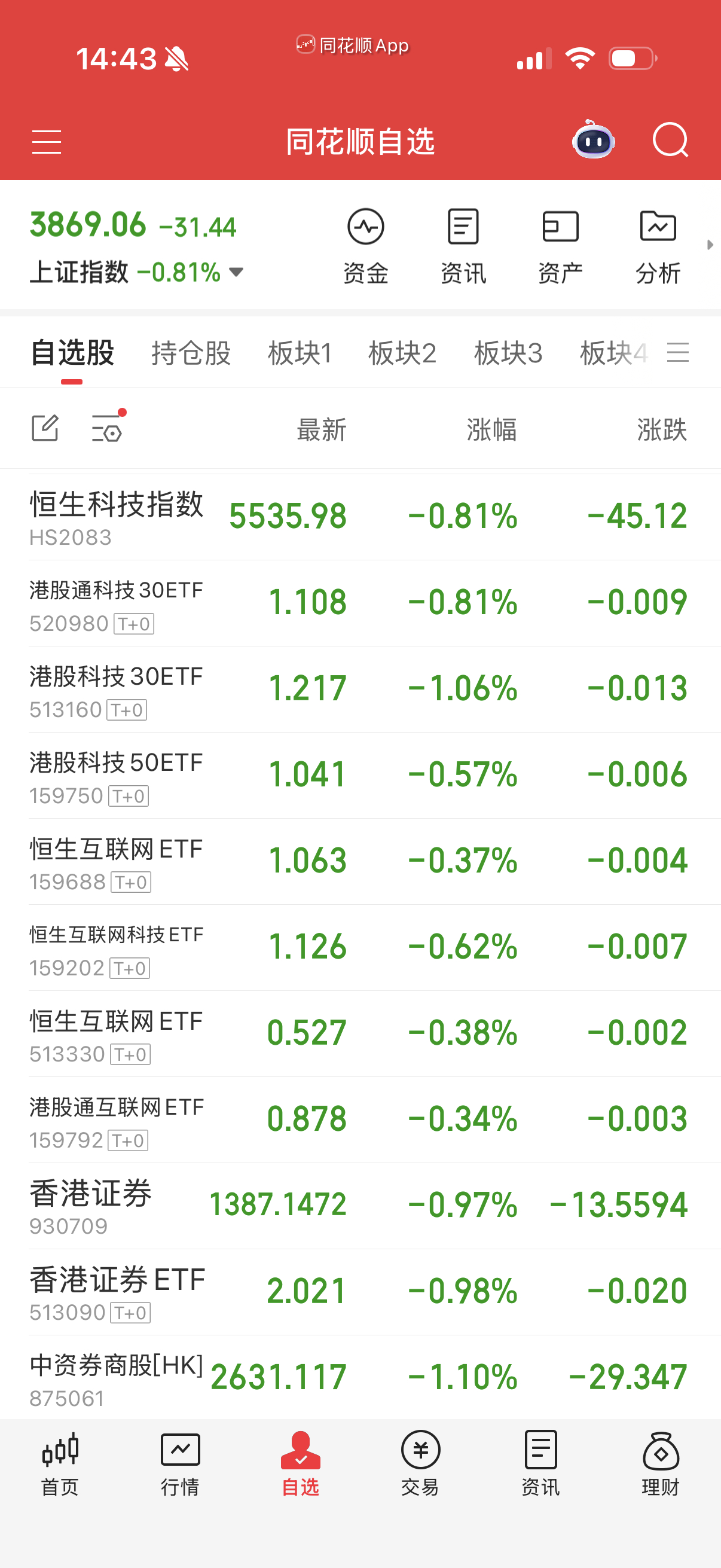 恒生科技，香港证券，创新药，这几个技术指标很难看，别急着抄底。 