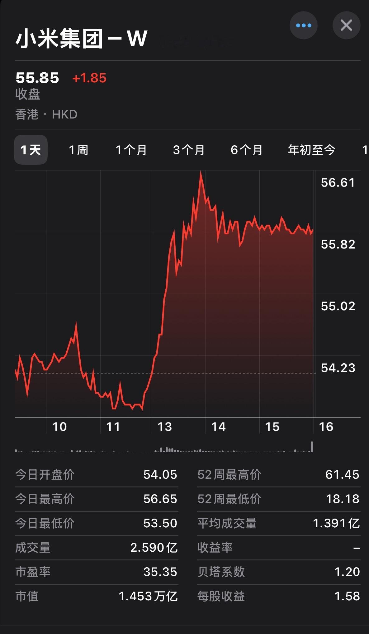 我去！小米这股价是咋了[傻眼] ​​​