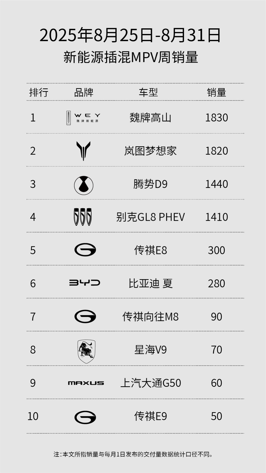 这魏牌高山卖的是真不错啊，力压其他品牌MPV！在8月25日-8月31日周上险排行
