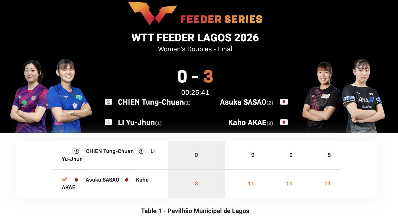 WTT支线赛拉古什站丨女双决赛笹尾明日香/赤江夏星🇯🇵3-0简彤娟/李昱谆(