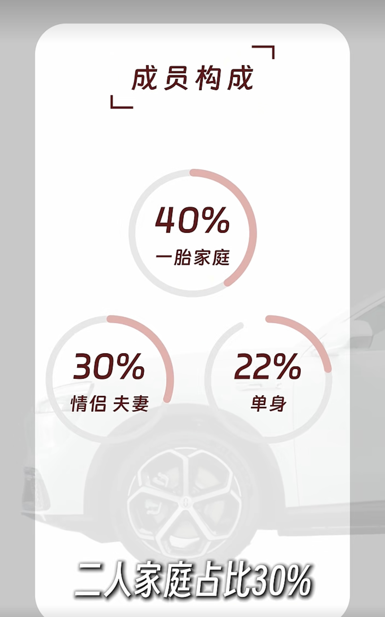 问界M6开启预售之后，门店又更火爆了。新渠道的调研数据，客流量明显增加，单店平均