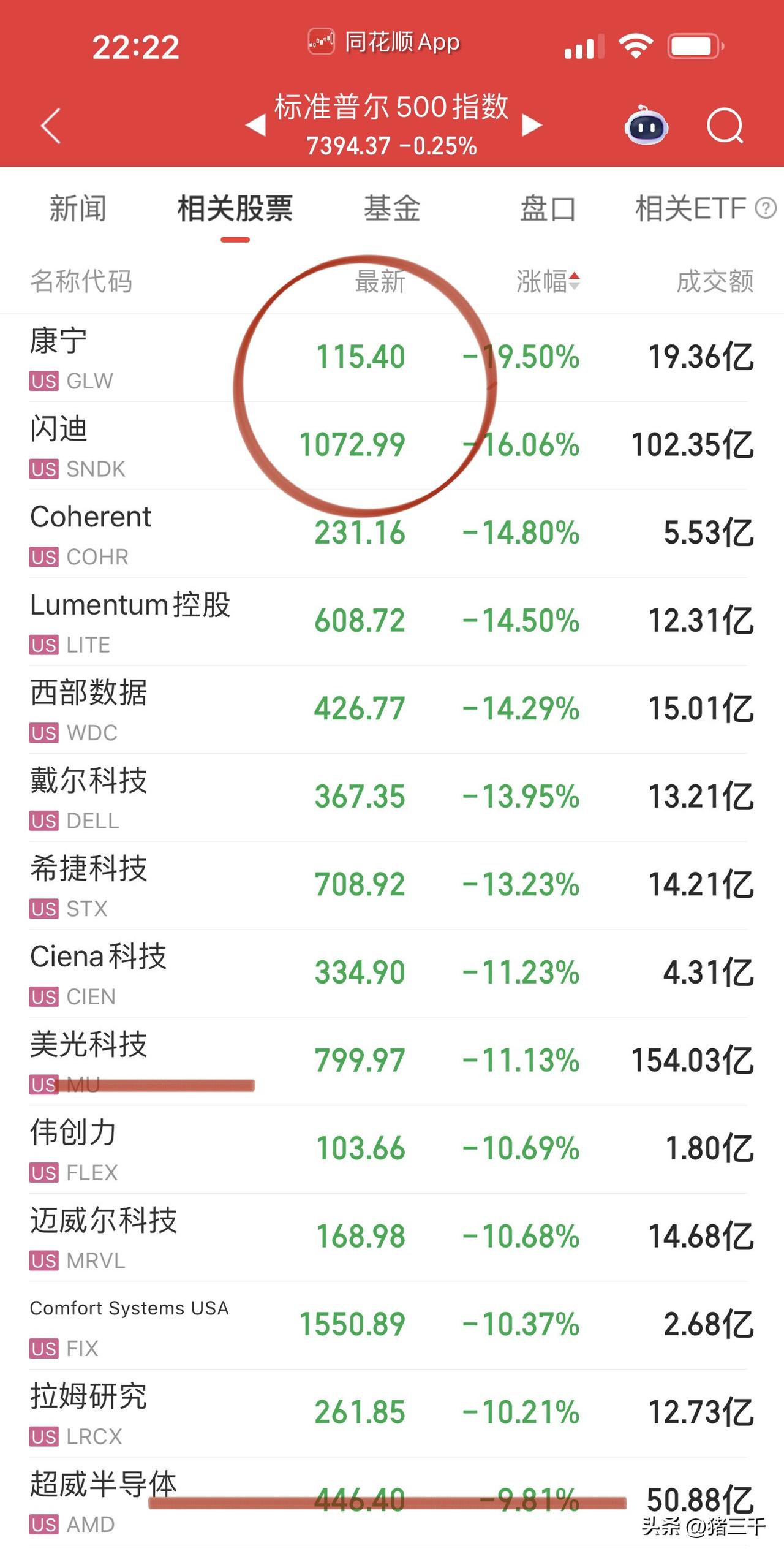 今晚美股存储芯片和光通信瀑布式下跌，
关键时刻道琼斯稳军心，
可口可乐业绩超预期