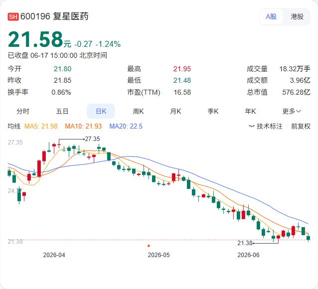 复宏汉霖的创新药管线再下一城。6月16日，公司宣布其PD-L1 ADC药物HLX