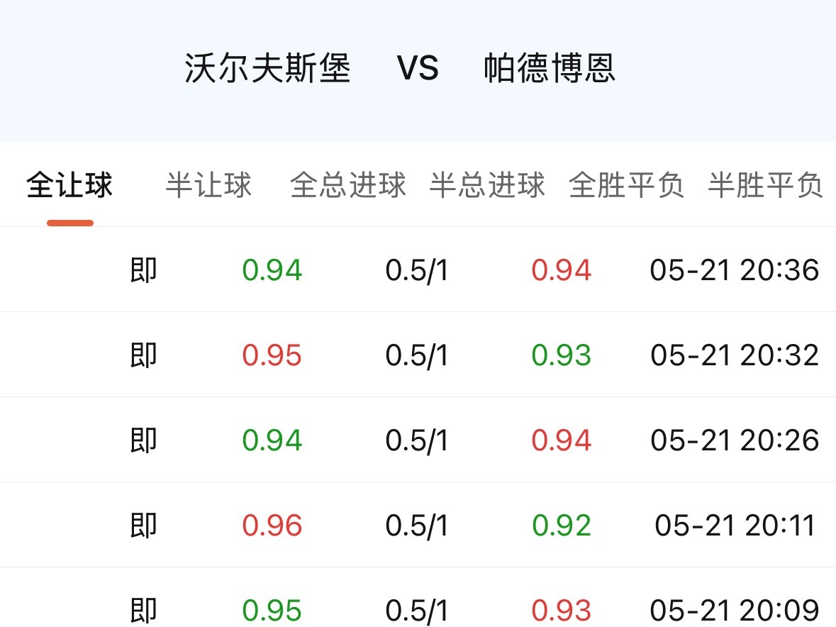 沃尔夫斯堡第一眼是不是觉得比较浅？零点七五，赢球赢指。狼堡是什么队，十几年前拿过
