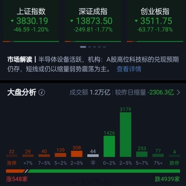 三大指数半日均跌超1% 全市下跌个股超4900只三大指数早盘集体下跌，午间收盘沪
