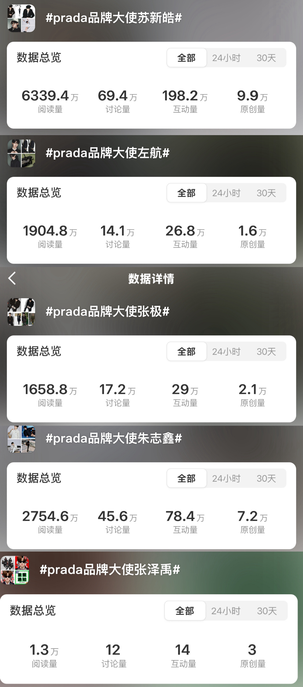 期待已久的苏新皓品牌大使官宣24小时了，声量断层第一足以回应啪嗒唯一买股完全正确