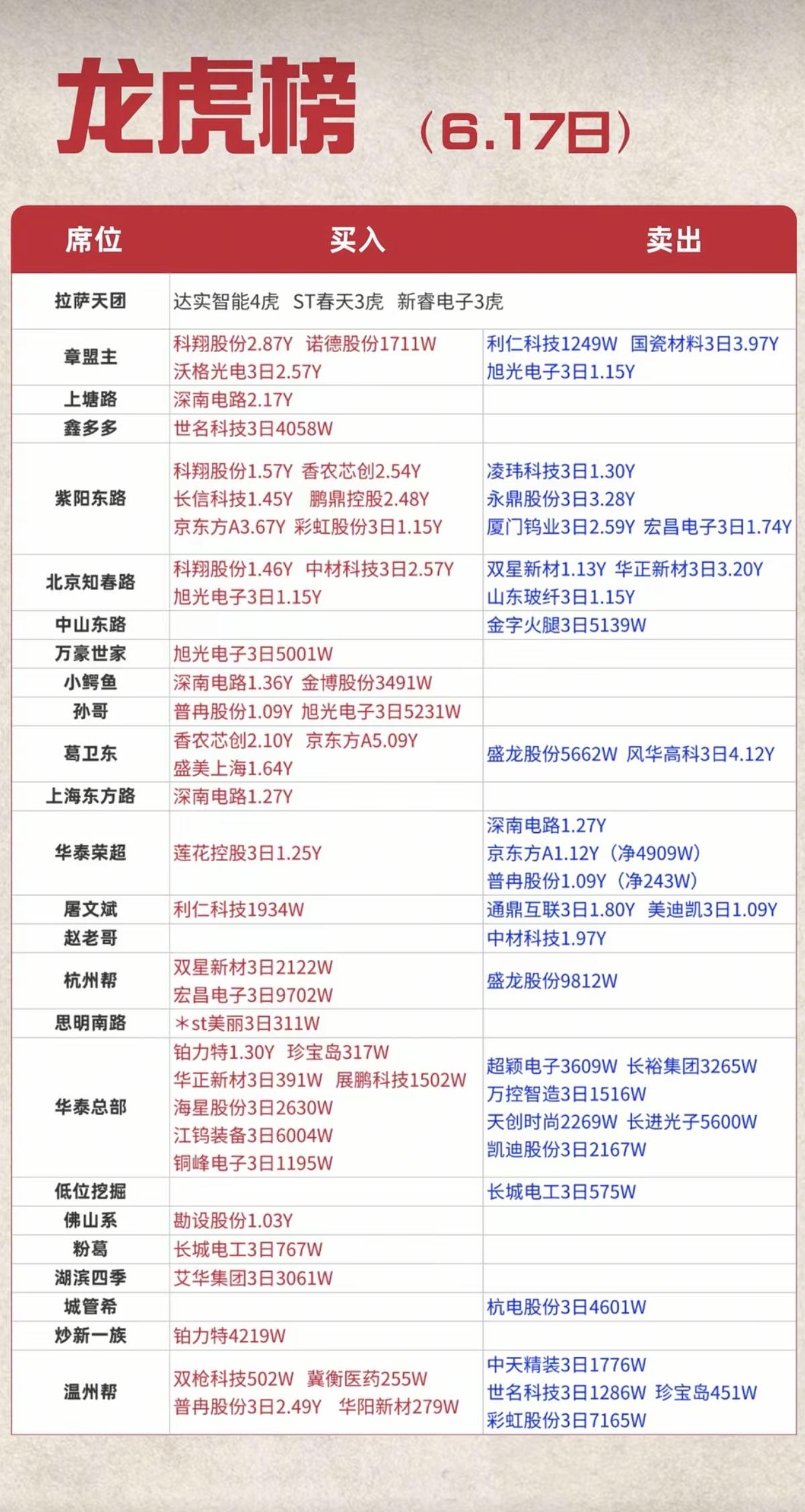 6.17周三  看看游资大佬们都买了啥？！
 游资大佬抢筹 龙虎榜！

葛卫东 