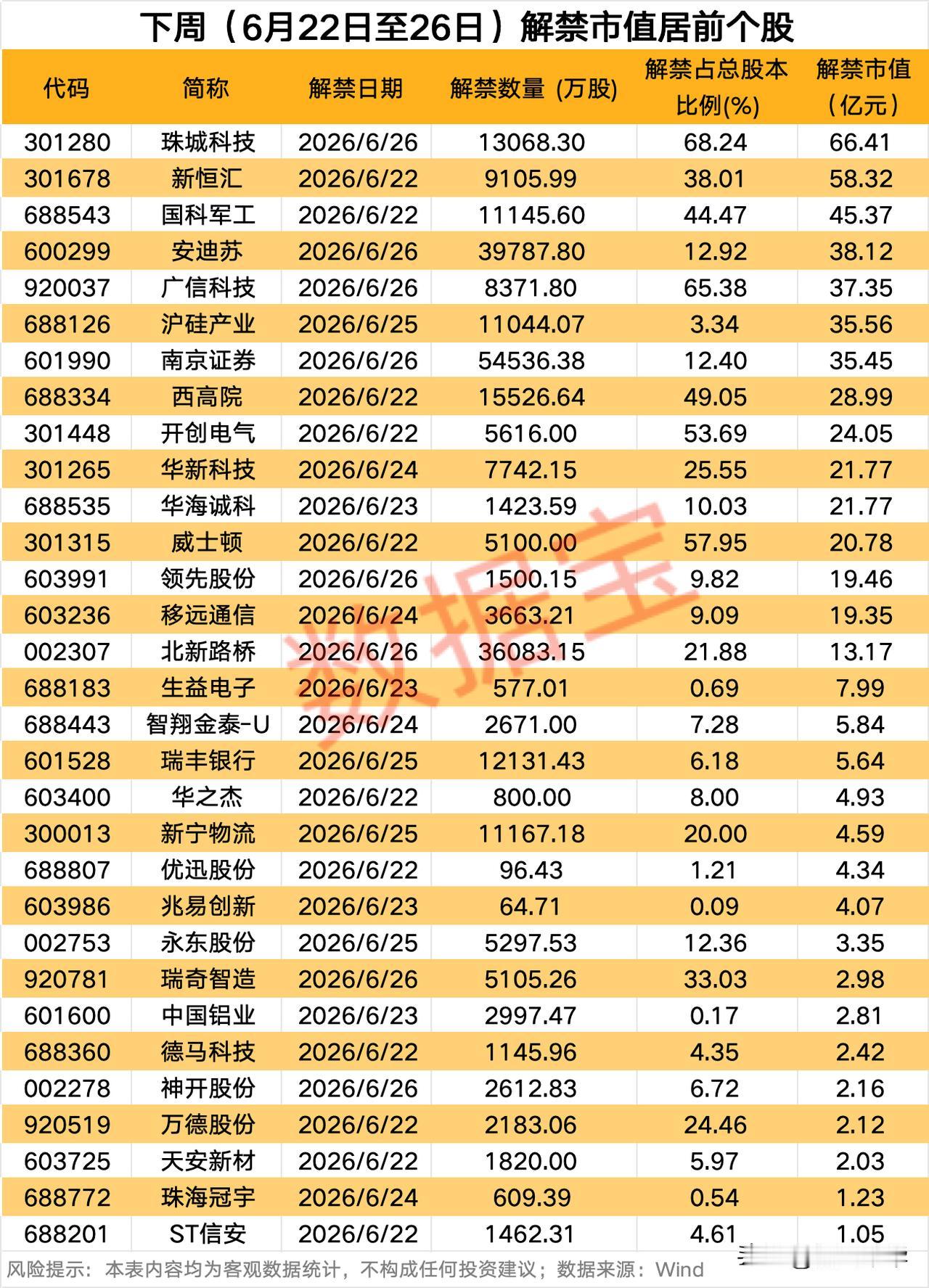 下周解禁市值居前个股！
