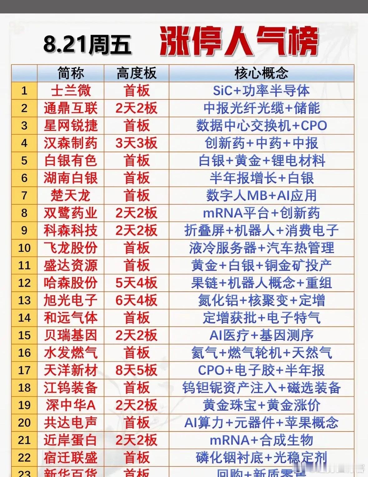 8月21日周五股票排行榜出炉啦！8月21日周五股票排行榜新鲜出炉！午盘市场情绪火