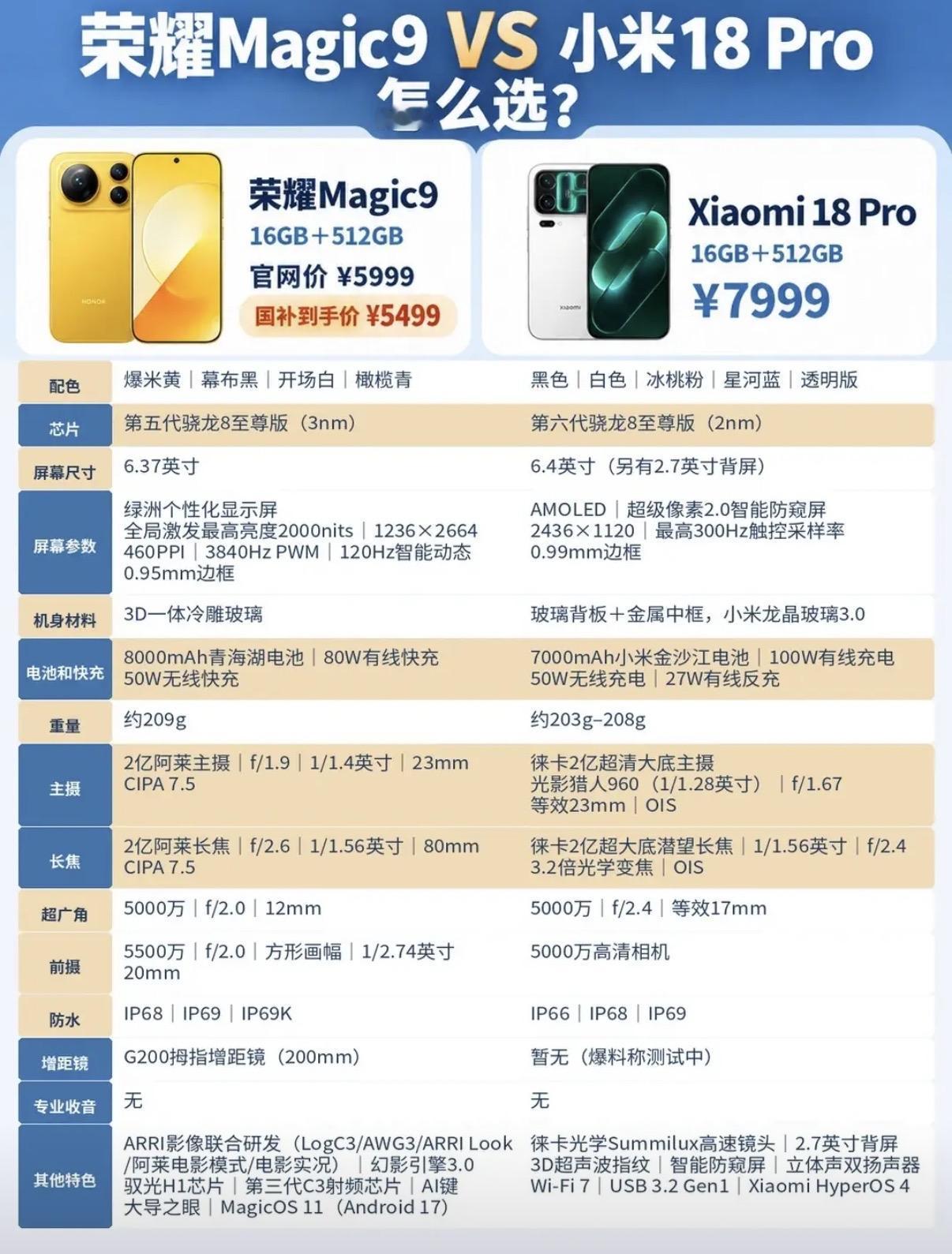 荣耀Magic9和小米18 Pro这两款新旗舰应该怎么选？看完配置我确实很纠结，