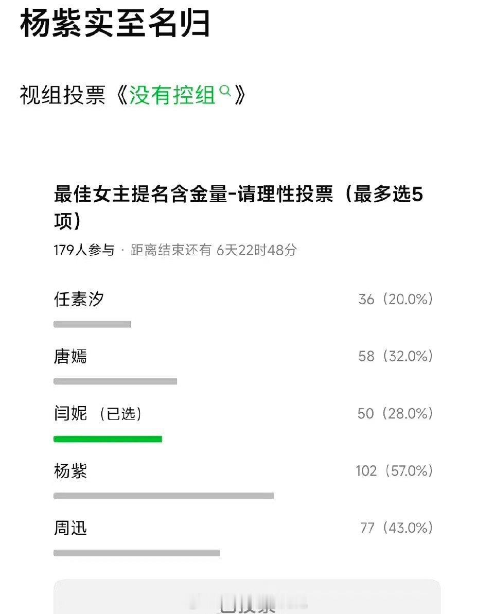 网友投票最佳女主角提名含金量，现在杨紫遥遥领先 ​​​