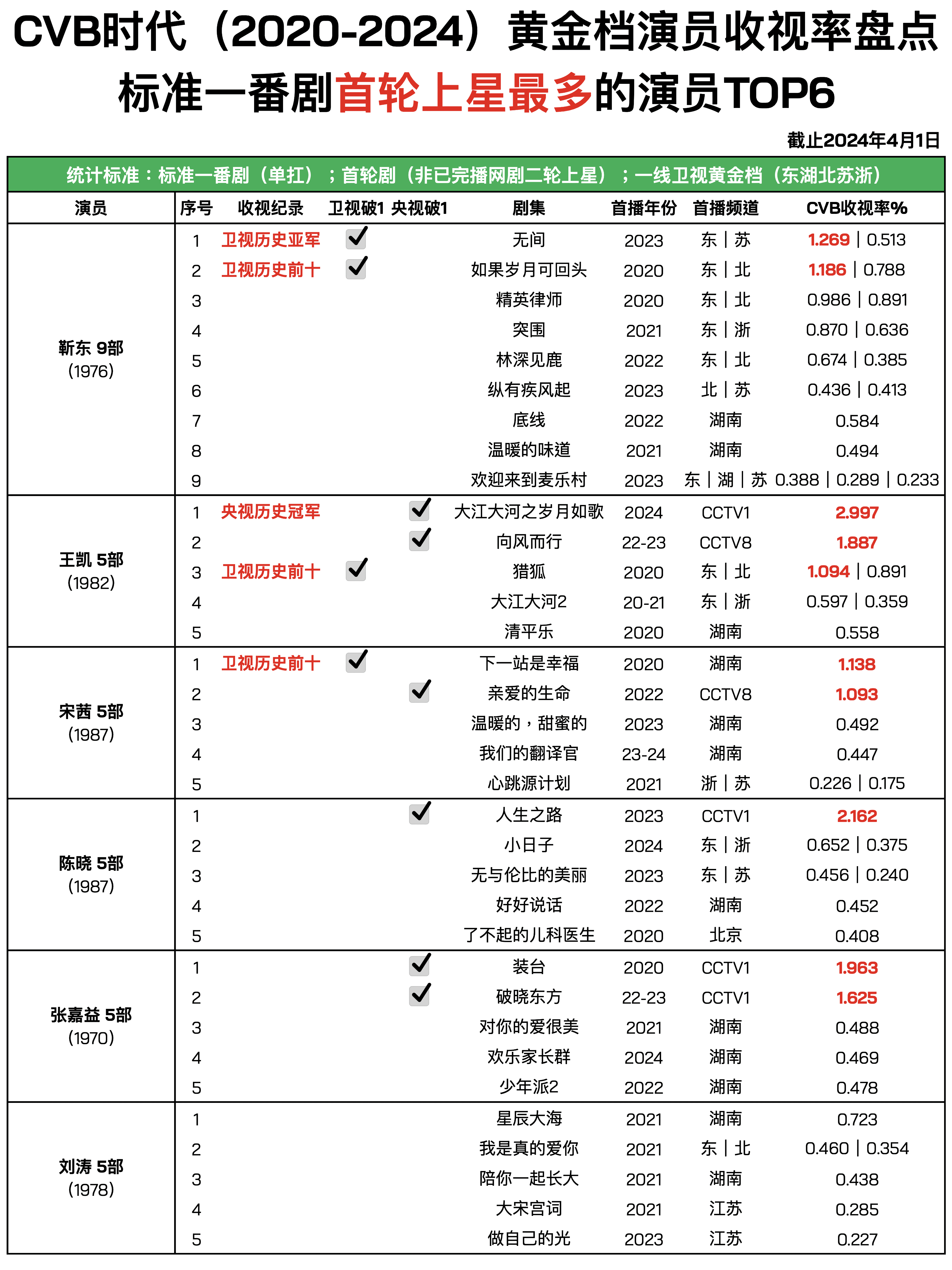 投稿，CVB时代首轮上星黄金档最多的演员靳东（9部）王凯、宋茜、陈晓、张嘉益、刘