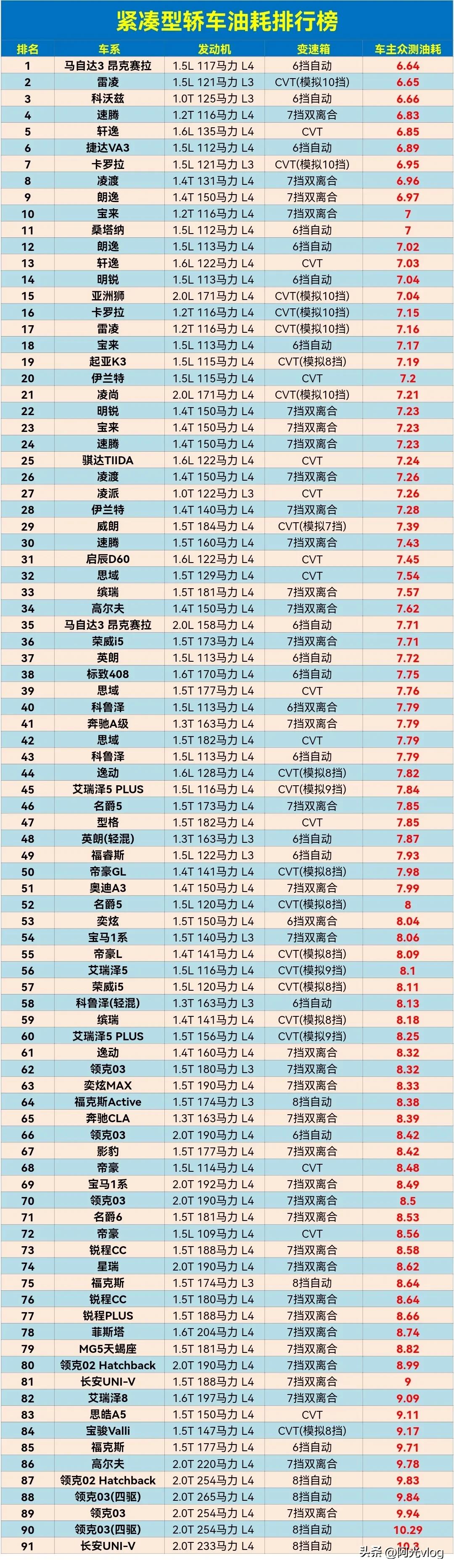 紧凑型轿车油耗排行榜，最省油的竟然是昂克赛拉，不是说AT变速箱费油的吗？