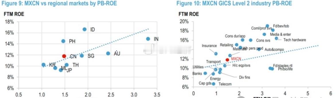 在亚太区域市场的估值/盈利能力矩阵中，MSCI中国指数以约12%的远期净资产收益