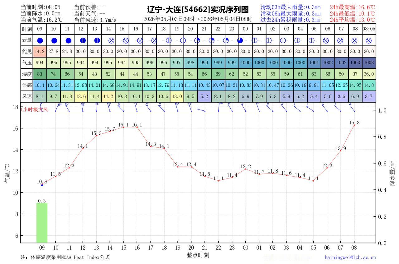 昨日官方预报：大连5月3日白天到夜间阴局部有小雨中午前后多云转晴，有雾，偏北风5