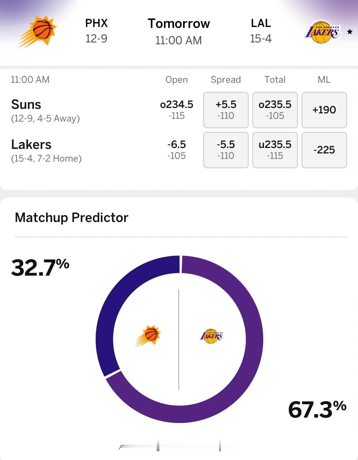 湖人明日背靠背11点对阵太阳，ESPN给出获胜概率：太阳32.7%、湖人67.3