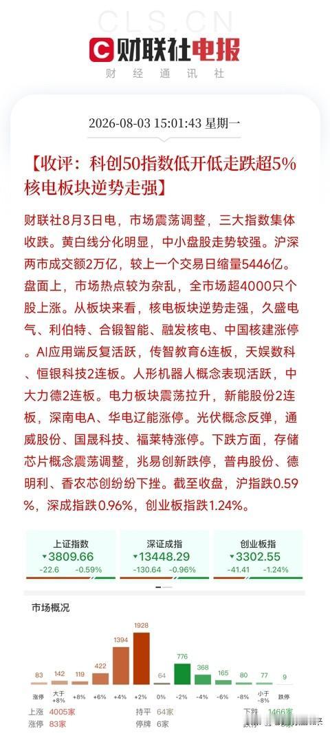 下午4多，A股、港股与韩国股市先后收盘，交出了一张在全球宏观紧缩和AI硬件持续调