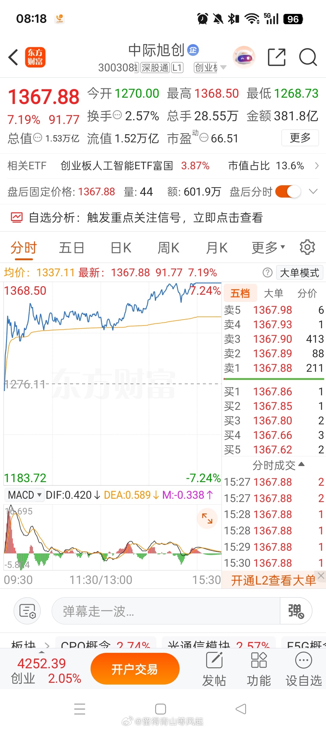 截止 20260618 收盘，中际旭创 sz300308[股票]市值 1.53 