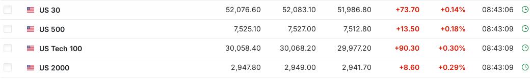 美股期货全线翻红；

日韩市场低开高走，SK目前上涨1.10%；
外盘有利于大盘