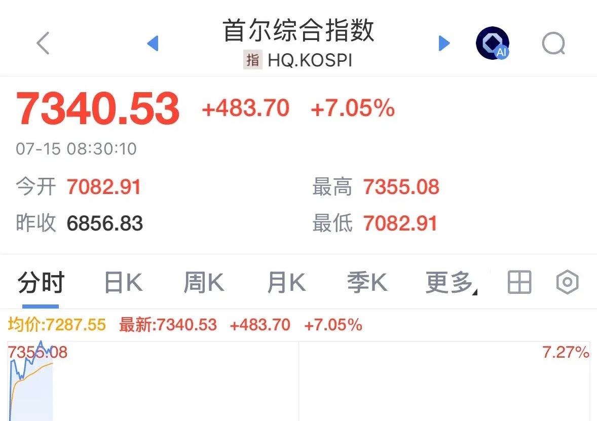 韩国股民今天都在开香槟庆祝，重磅利好消息韩国首尔指数暴涨7%熔断，韩国股市为何大