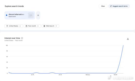 【Discord强制“实名验证”：玩家炸锅、找“语聊平替”搜索量暴增10000%
