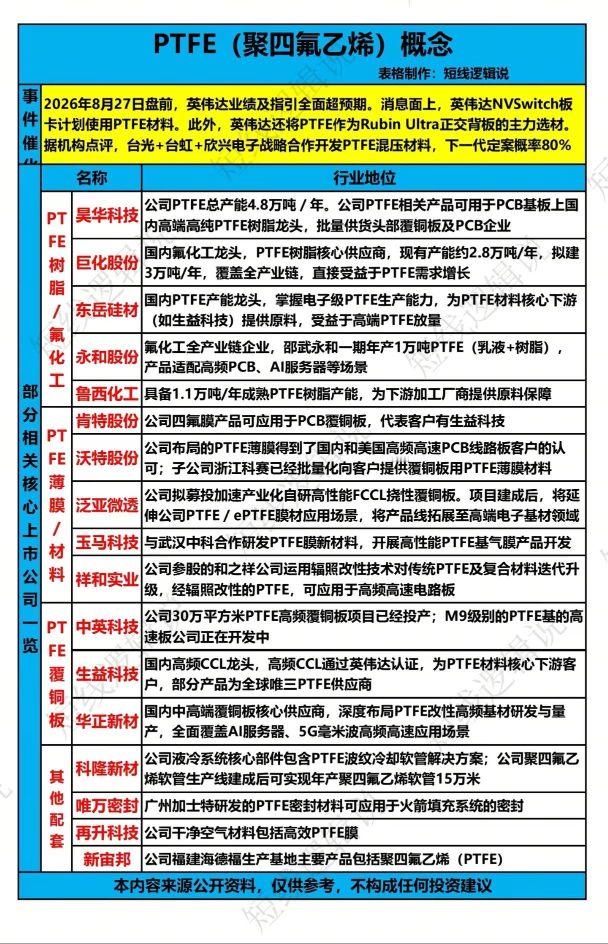 英伟达新方案引爆PTFE！小众氟材料，会是AI硬件新主线吗？
 
AI行情持续轮