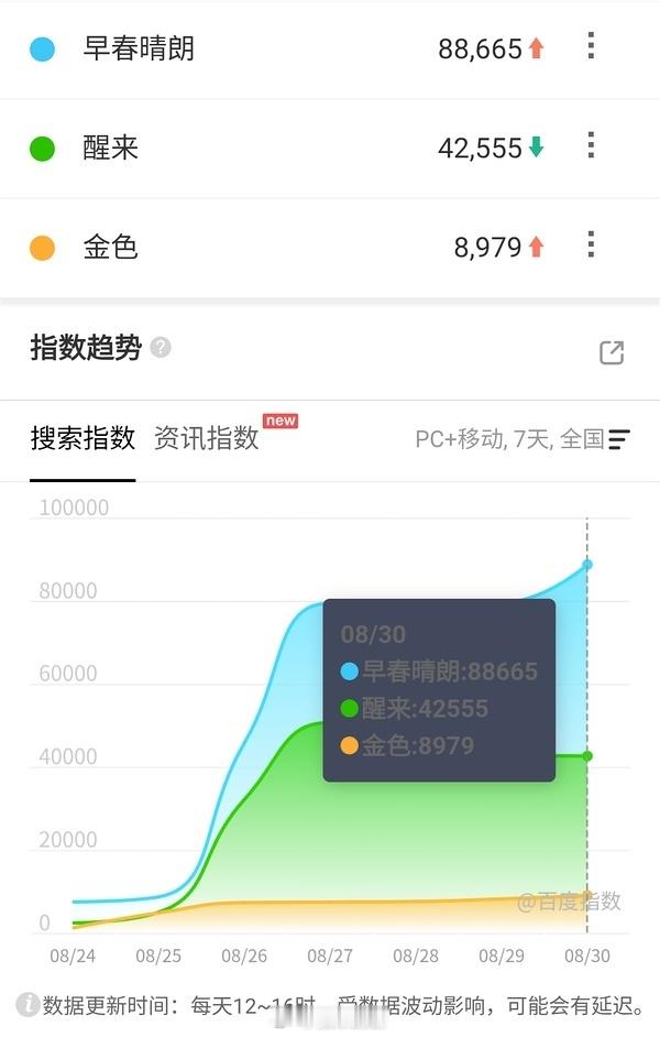 8.30百指早春晴朗大推流下终于上涨了，8.8万飞到我心上播前1800+重案六组