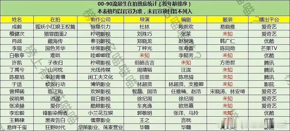 00－90流量生在拍班底统计:成毅《狐妖小红娘》檀健次《猎罪图鉴2》肖战《藏海传