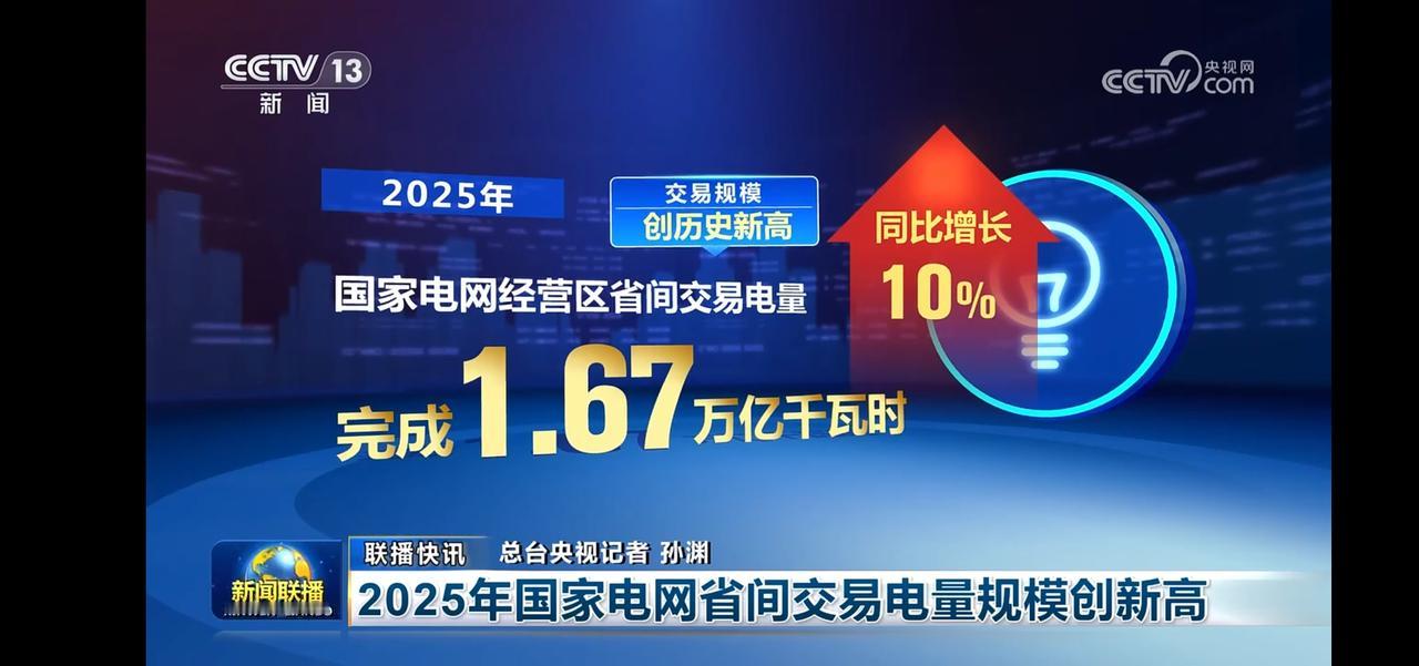 2025年国家电网经营区省间交易电量创新高达1.67万亿千瓦时，同比增长10%！