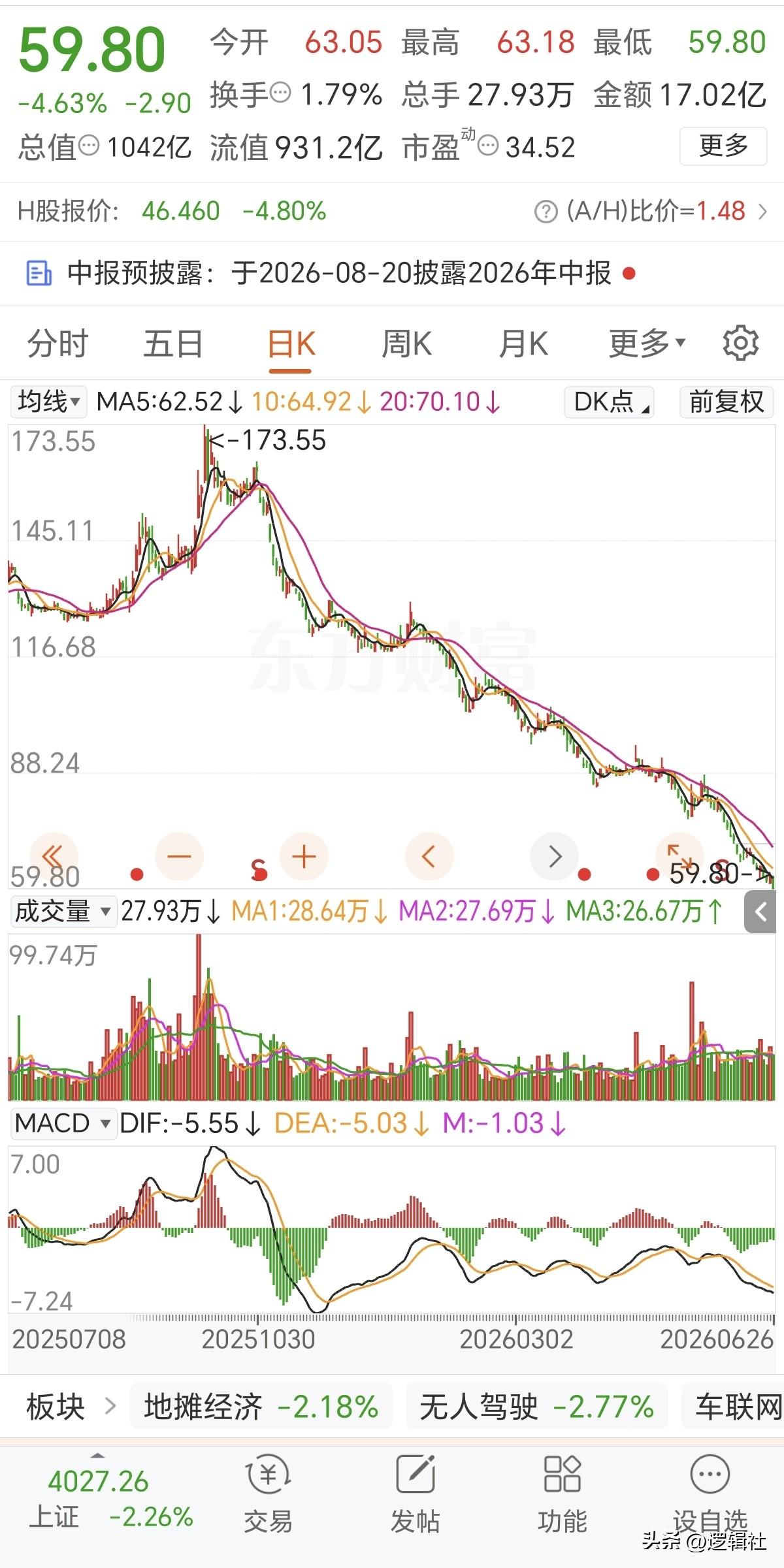 赛力斯这走势确实太离谱了！
除了退市股，估计市场都找不出几个跌的这么夸张的了吧，