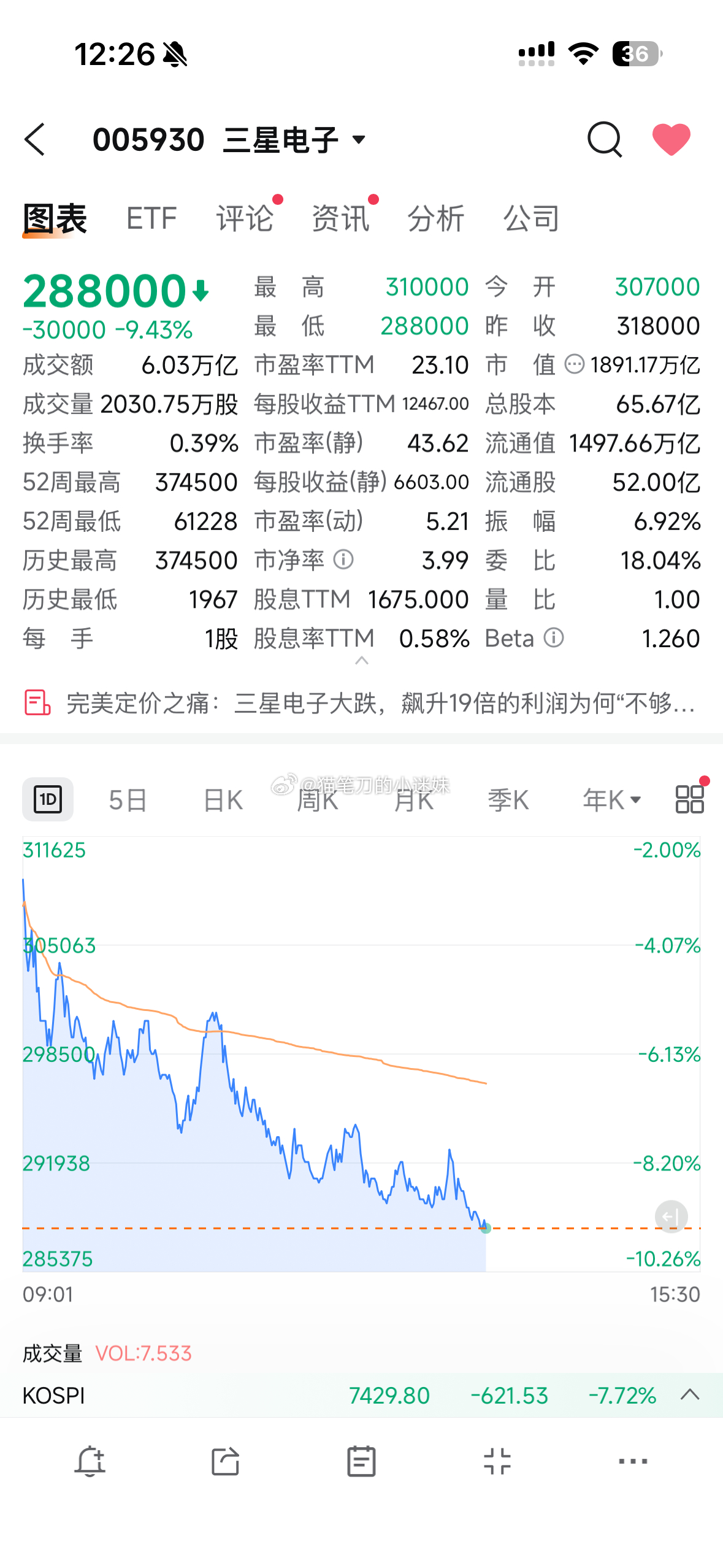 厉害，韩国sk海力士和三星还在跌，话说现在这个时候让长鑫存储赶紧上市就蛮好的，风