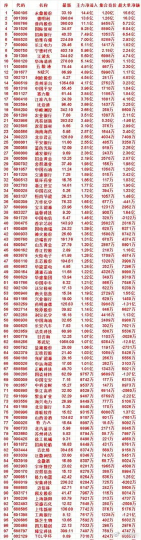 7月30日尾盘30分钟，主力资金“买入的”名单一览！新芝生物：净流入 7592万
