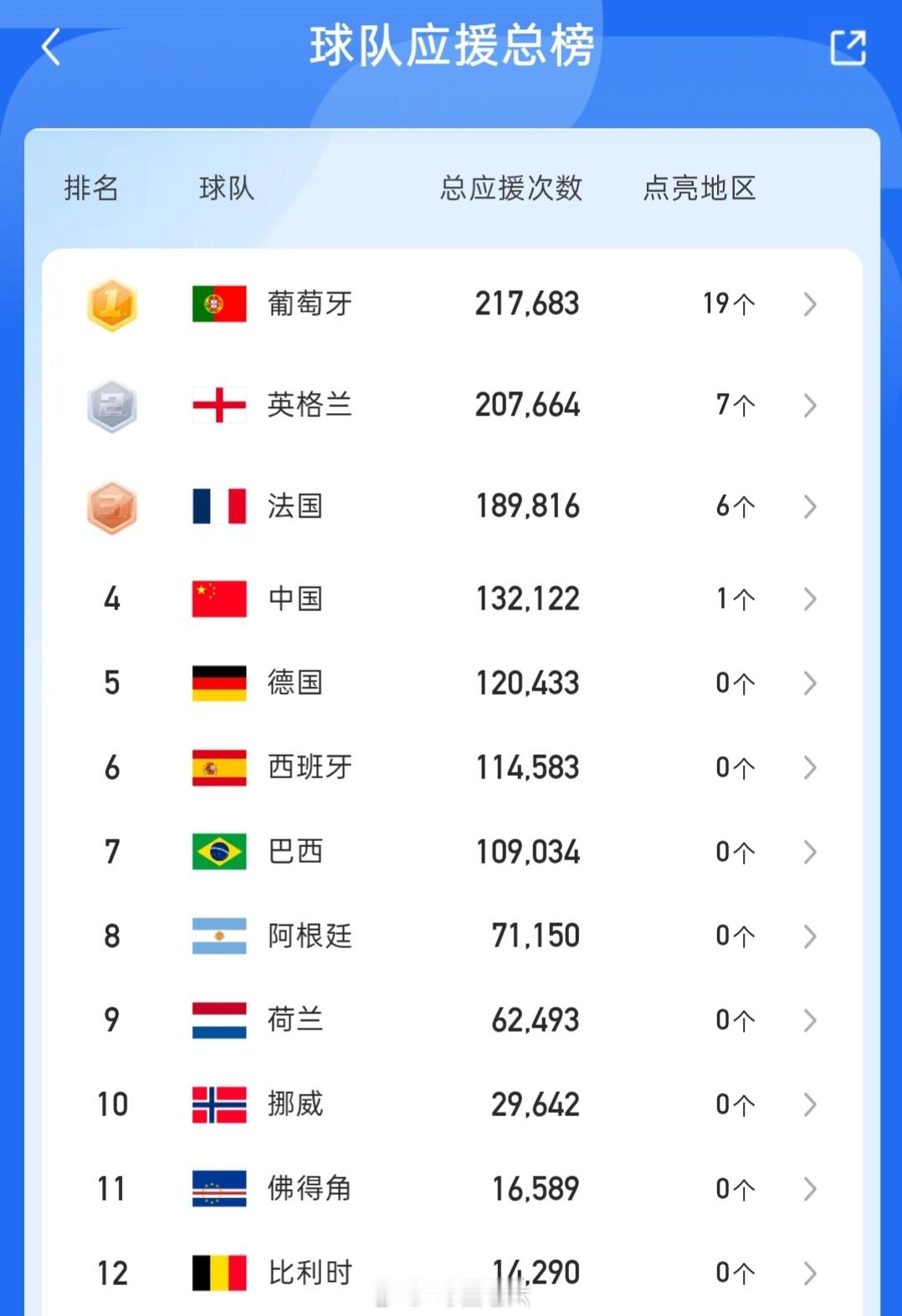 2026年美加墨世界杯第五个比赛日已经正式结束，雷速体育世界杯应援地图活动仍在火