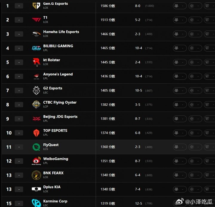 排的啥😅拳头世界战队实力排名：HLE第三高于BLG TES第十高于BFX拳头官