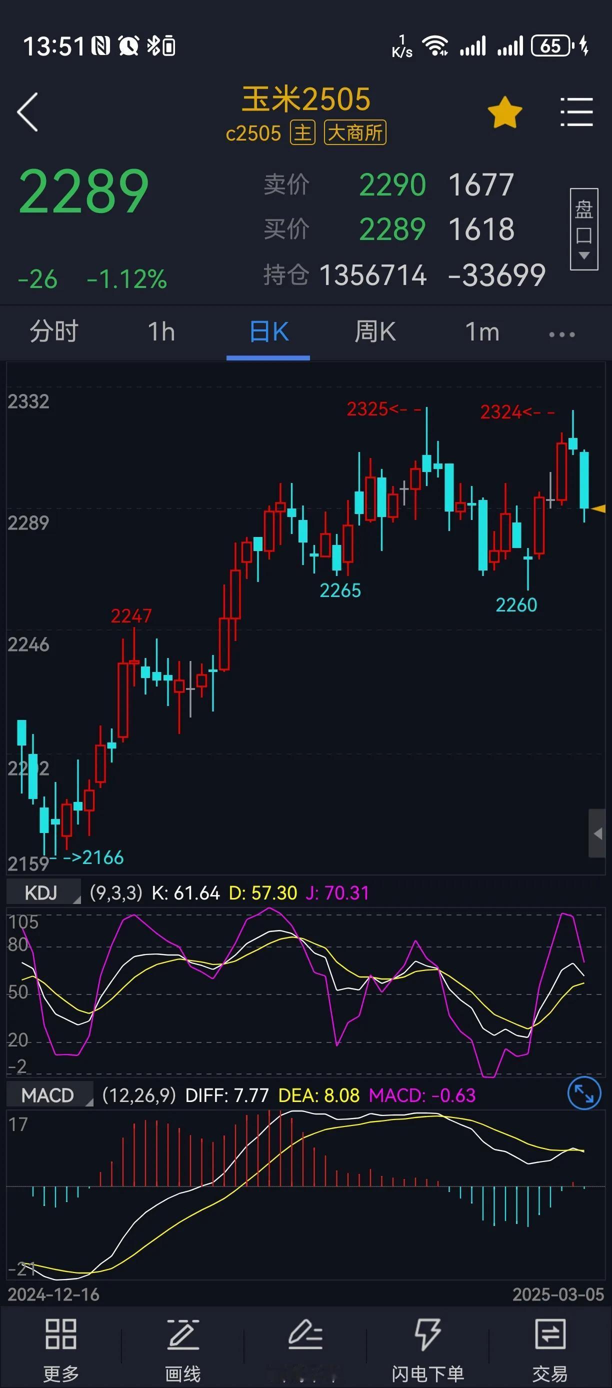 说说玉米，玉米今天13点51分明确走出顶部走势，后势看空做空。