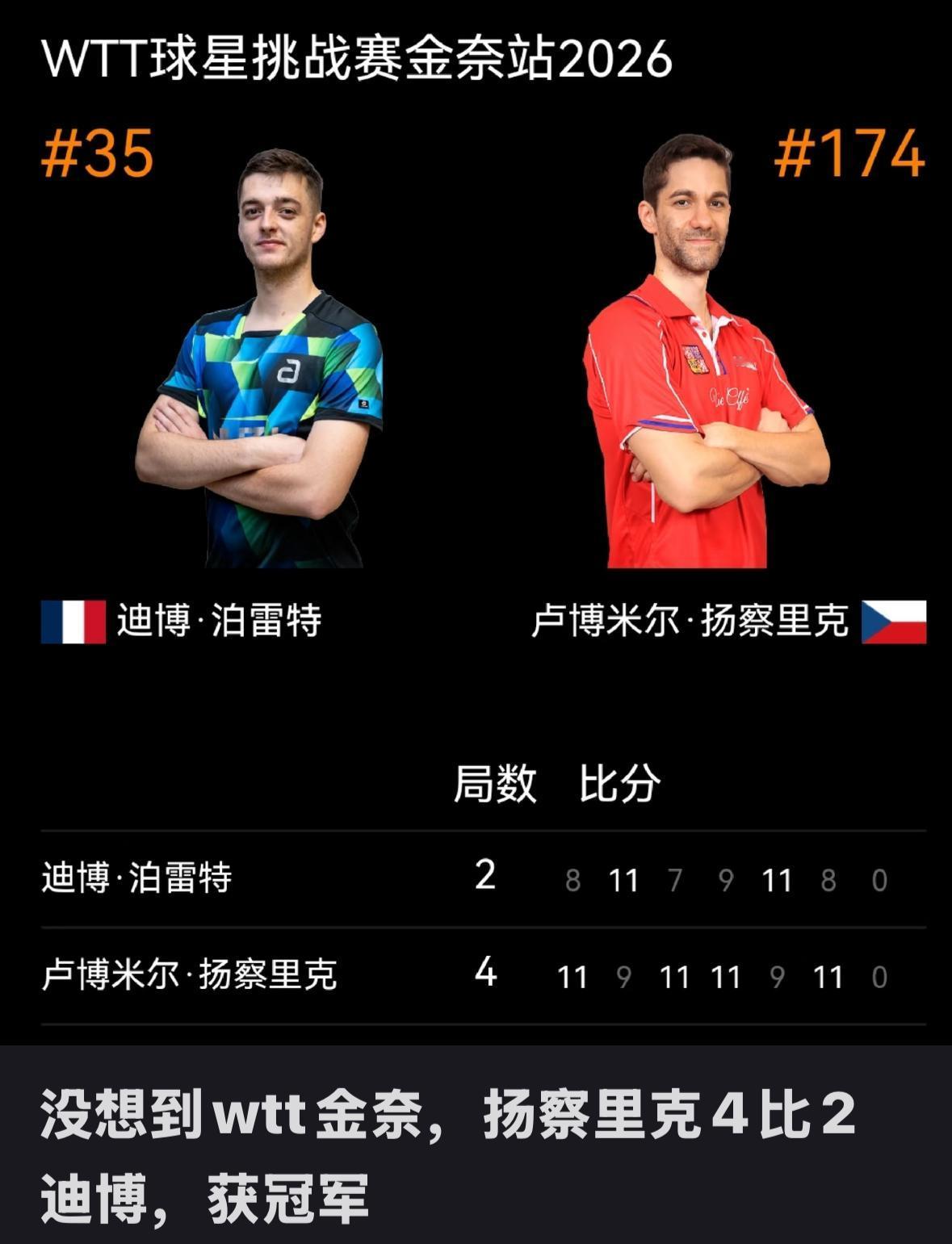 没想到金奈球星挑战赛男单决赛，卢博米尔4:2泊雷特，夺冠🏆！
2月15日，WT