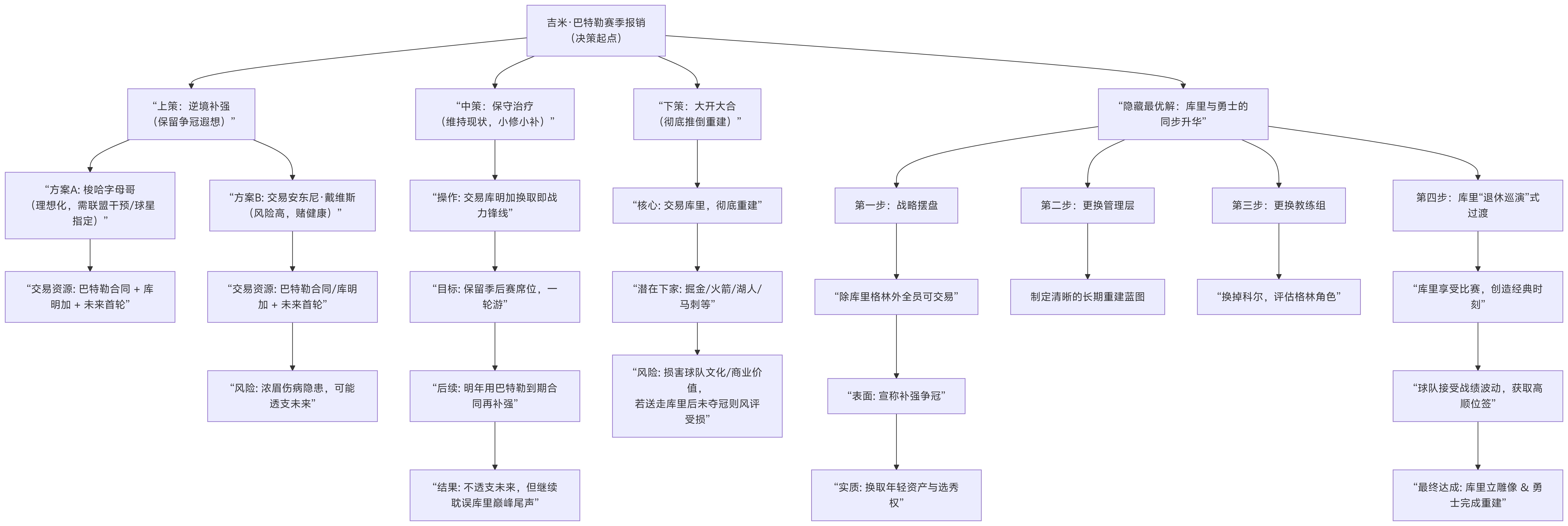一张表格带你了解巴特勒受伤后 勇士队该何去何从金州勇士库里
