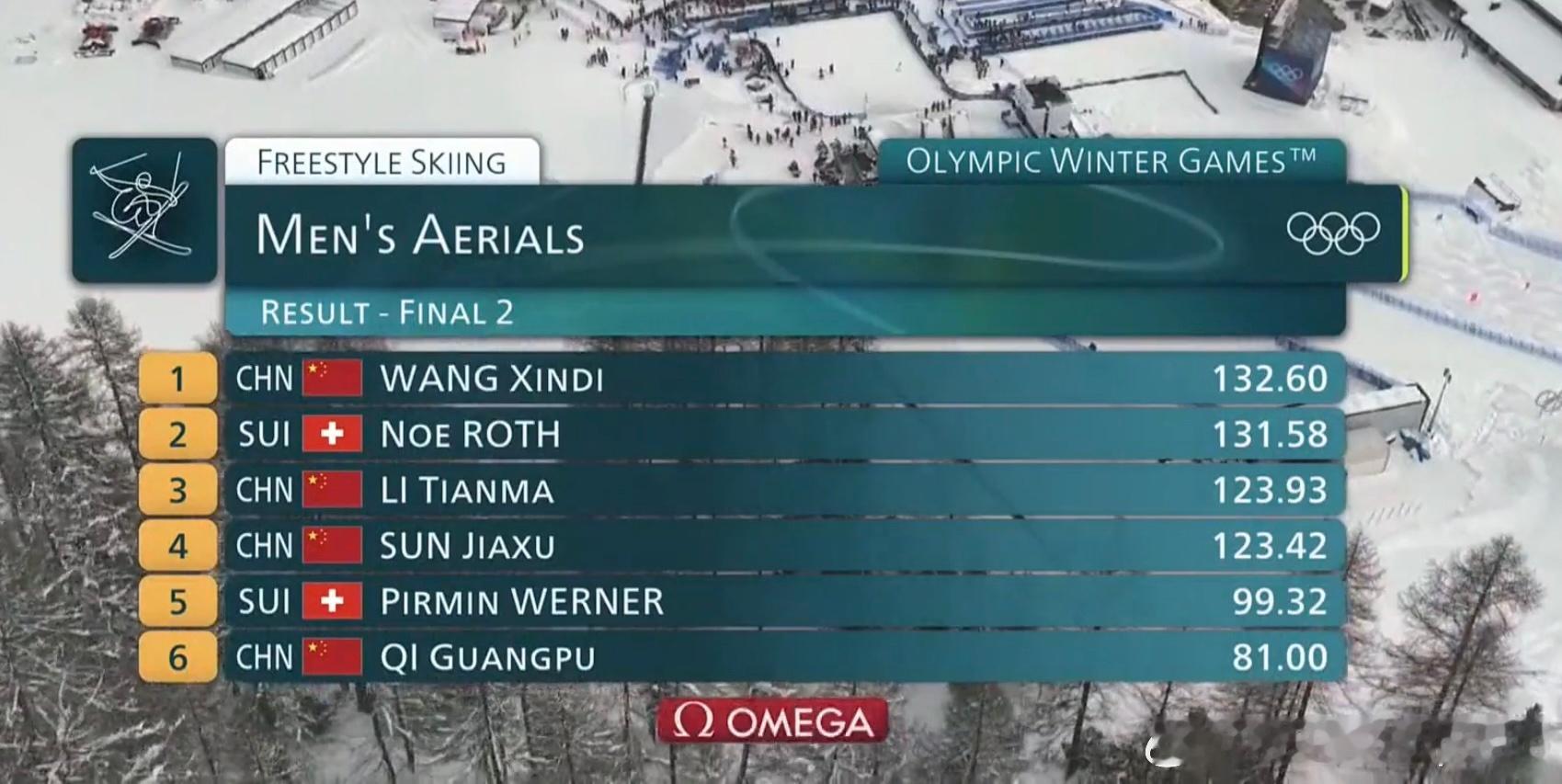 自由式滑雪男子空中技巧决赛 🏅🇨🇳王心迪🥉🇨🇳李天马4.🇨🇳孙佳