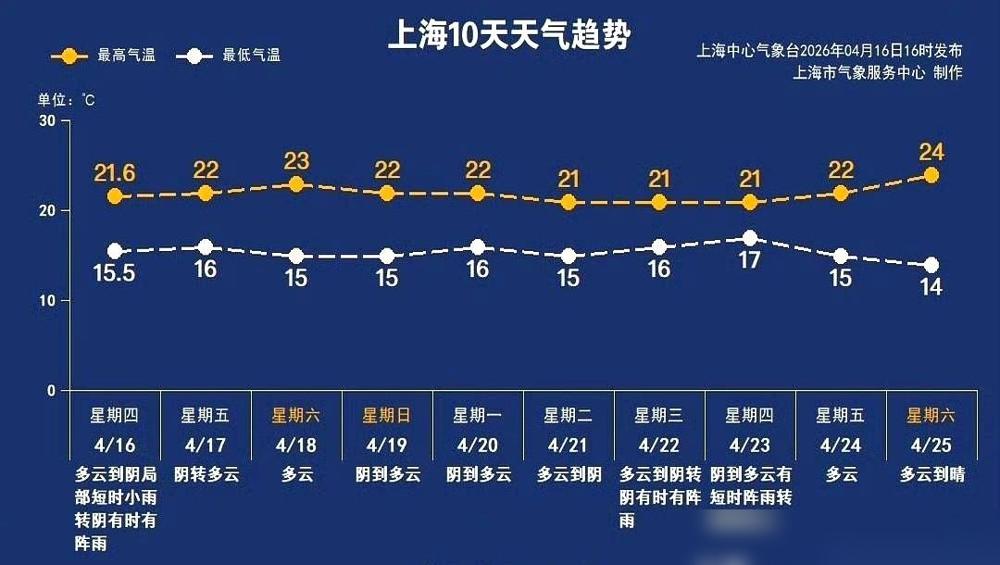 上海这几天的天气，真的是在考验路人的忍耐力。

我这两天出门算是遭老罪了，本来就