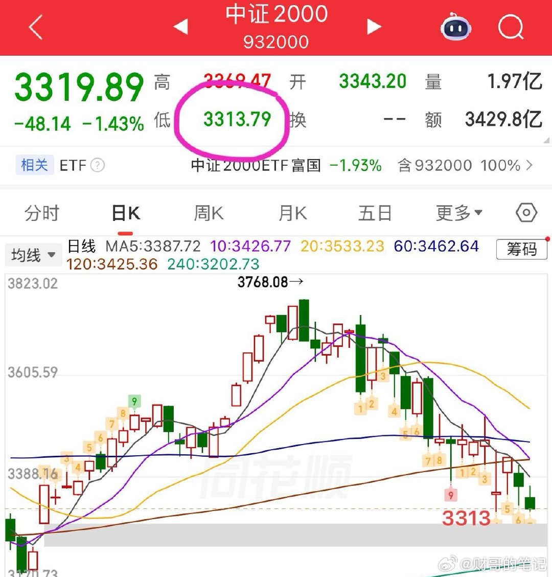 又是4500家个股下跌，这个行情走的真的是太烂了，上证指数看起来波动空间不大，主