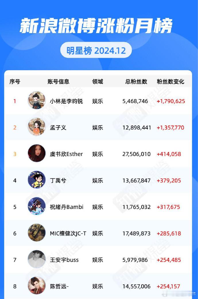 《九重紫》热度攀升，李昀锐、孟子义等演员受关注，涨粉可观，作品魅力渐显。 ​​​