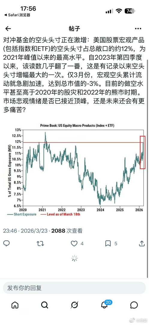 转：来自高盛Prime Book的图表显示，截至2026年3月18日，对冲基金在